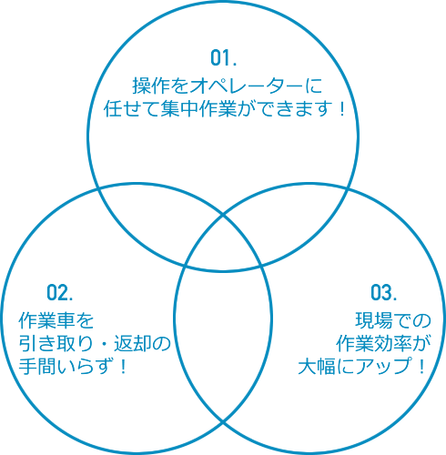 オペレーター付きの3つのメリット